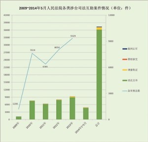 2009-2014 cross-straits judicial assistance (from chinacourt.org website)