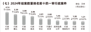distribution of 1st instance administrative cases