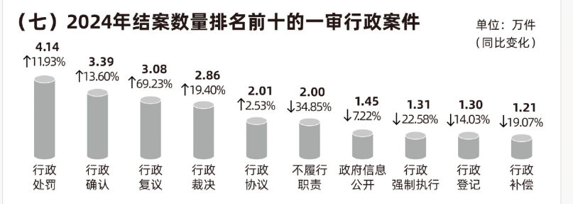distribution of 1st instance administrative cases